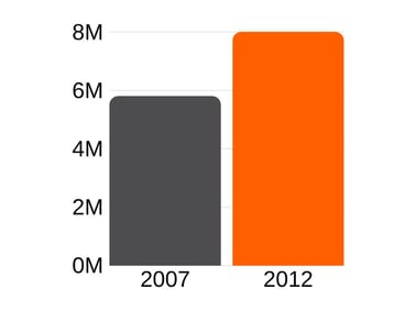 Number of Minority-Owned Businesses Graph