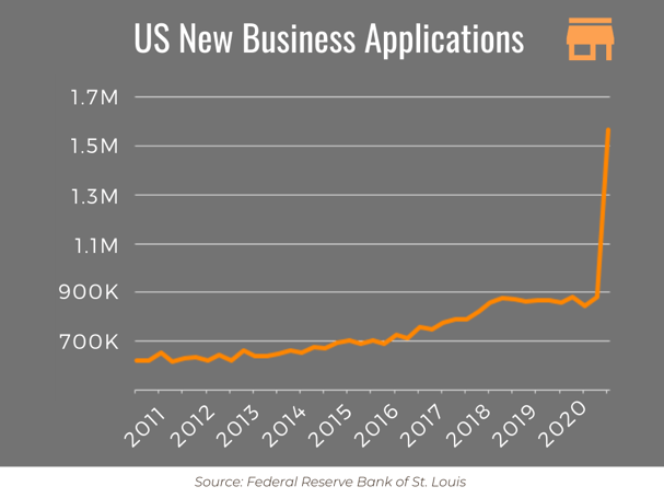 UN New Business Applications graph - 2010 through 2020