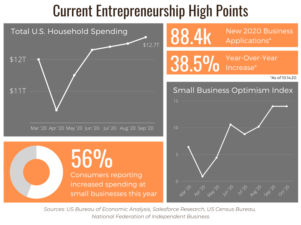 "Current Entrepreneurship High Points" Infographic