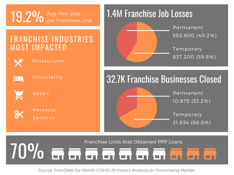19% avg rev loss per franchise, 1.4M job losses, 32.7k franchise businesses closed, 70% of franchises obtained PPP loans
