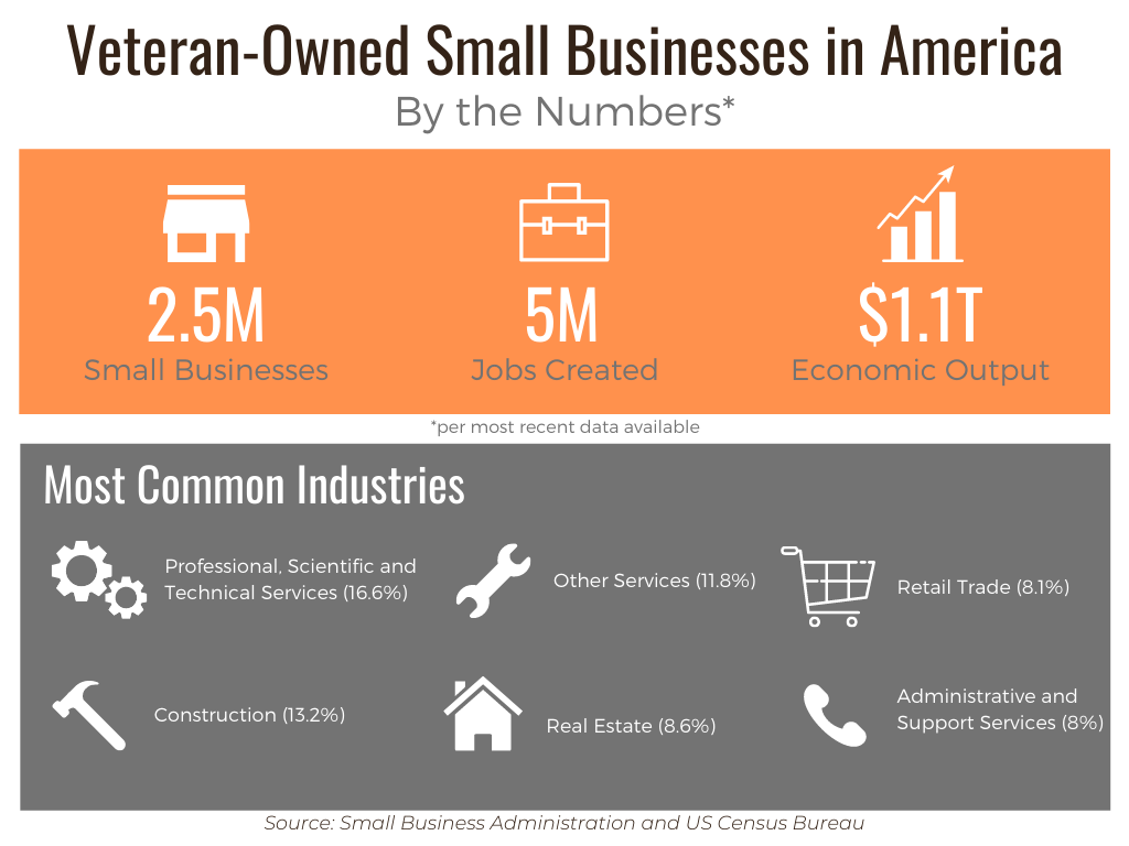 Veteran Small Business Infographic