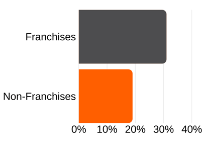 Franchise % Owned By Minorities Graphs