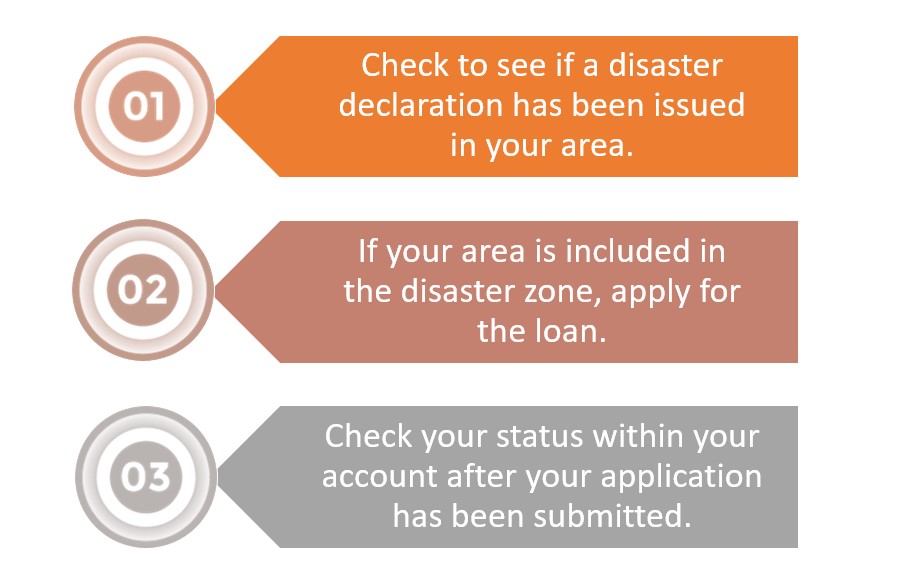 Get SBA Disaster Loan Funding List