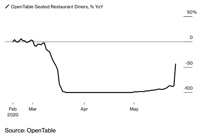 OpenTable seated reservation diners, % YoY